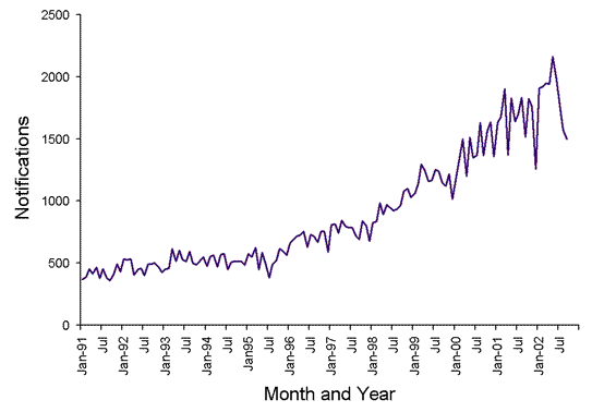 Figure 4. Trends in notifications of chlamydial infections, Australia, 1991 to 2002