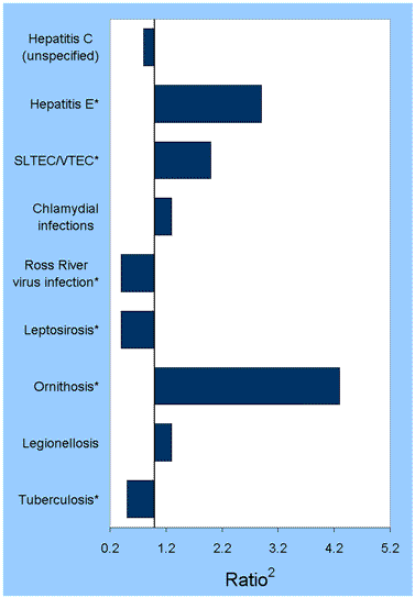 Figure 1. Selected diseases from the National Notifiable Diseases Surveillance System, comparison of provisional totals for the period 1 July to 30 September 2002 with historical data