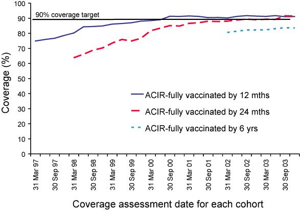 Figure 39. Trends in vaccination coverage estimates from the Australian Childhood Immunisation Register for 1, 2 and 6 year olds