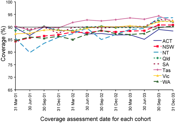 Figure 43. Trends in vaccination coverage estimates, by jurisdiction: children 'fully vaccinated' for 4 doses of DTPa and Hib, 3 doses of OPV and 1 dose of MMR at the age of 2 years