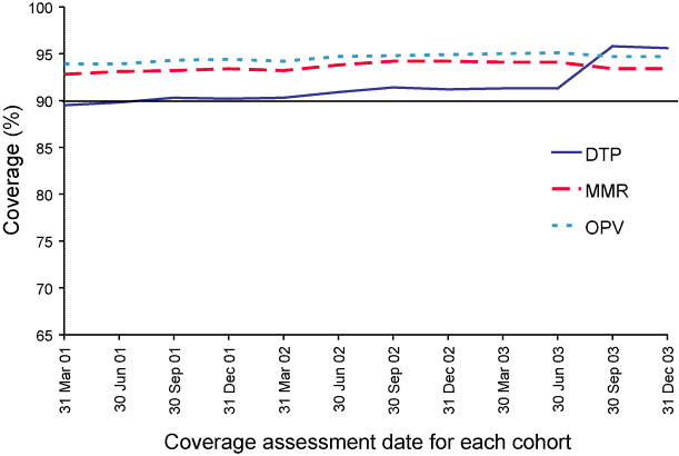Figure 44. Trends in vaccination coverage estimates for individual vaccines: children vaccinated for 4 doses of DTP, 3 doses of OPV and 1 dose of MMR at the age of 2 years