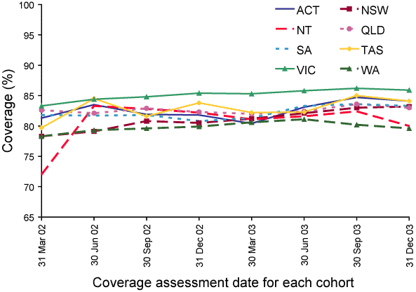 Figure 46. Trends in vaccination coverage estimates, by jurisdiction: children 'fully vaccinated' for 5 doses of DTP, 4 doses of OPV and 2 doses of MMR at the age of 6 years