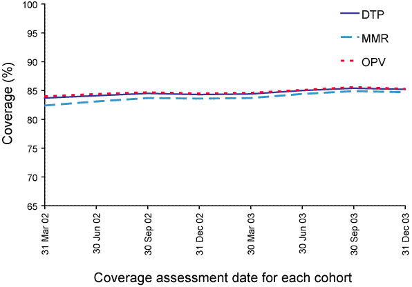 Figure 47. Trends in vaccination coverage estimates for individual vaccines: children vaccinated for 5 doses of DTP, 4 doses of OPV and 2 doses of MMR at the age of 6 years