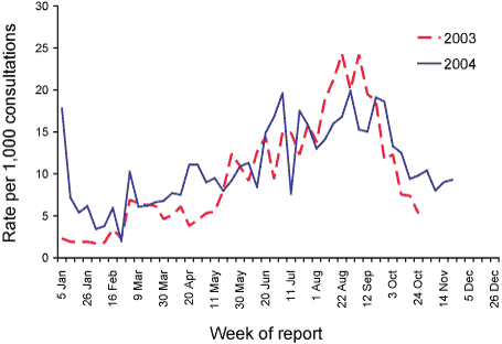 Figure 68. Consultation rates for influenza-like illness, ASPREN 2004, by week of report