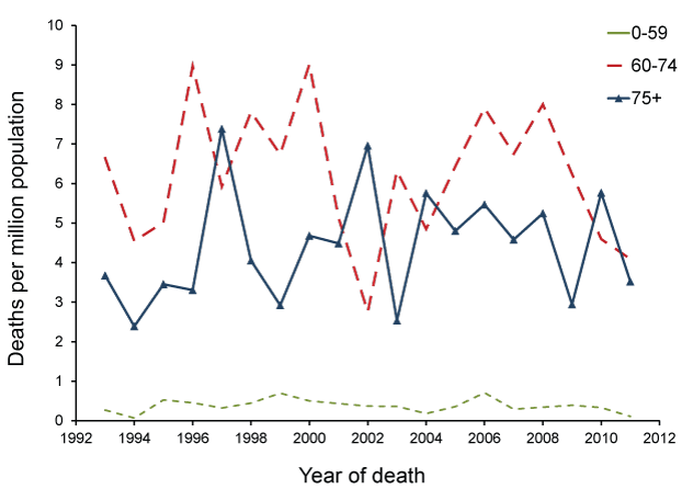 Line chart showing the Temporal change in age-specific mortality rates for Australian Creutzfeldt-Jakob disease cases, 1993 to 2011. See teh appendix for the data table.