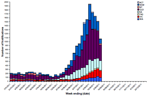 Figure 5. Laboratory confirmed cases of influenza in Australia, 1 January to 2 September 2011, by state, by week