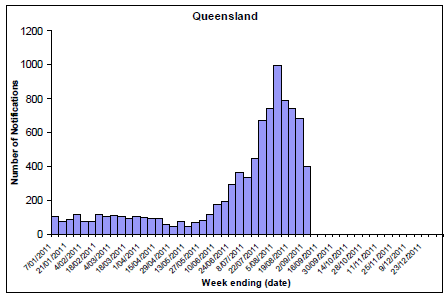 Figure 7.  State breakdowns of laboratory confirmed cases of influenza, 1 January to 2 September 2011, by week: QLD