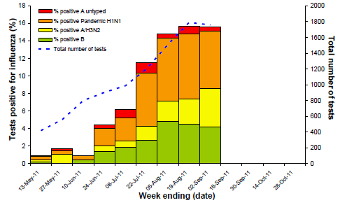 Figure 9.  Proportion of sentinel laboratory* tests positive for influenza, by subtype and fortnight, 30 April to 2 September 201