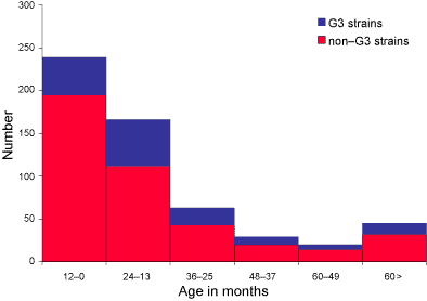 Figure. Age distribution versus infecting serotype