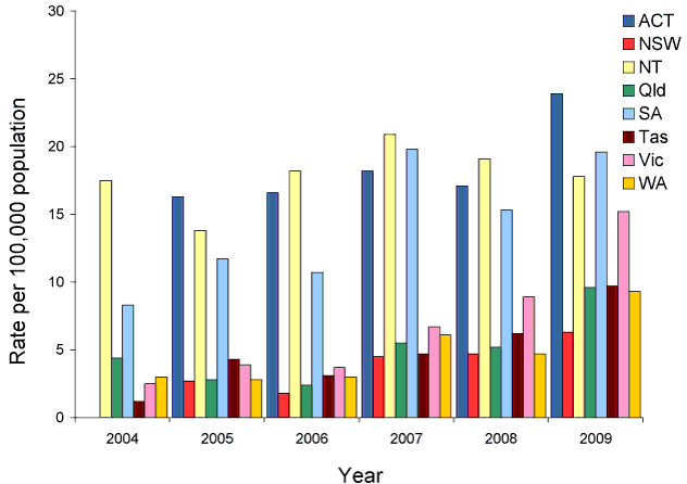 Adverse events following immunisation reporting rates per 100,000 population, 2003 to 2009, by state or territory