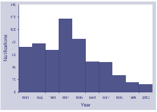 Figure 4. Notifications of donovanosis, Australia, 1991 to 2000, by date of notification