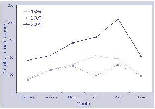 Figure 5. Notifications of Barmah Forest virus, Australia, January to June 1999 to 2001, by date of notification