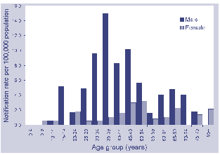 Figure 7. Notifications of Q fever, Australia, 1 April to 30 June 2001, by age and sex