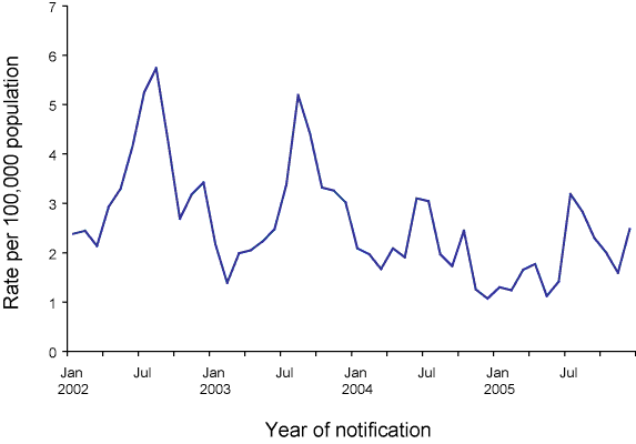 Figure 64. Trends in notification rate for meningococcal infections, Australia, 2002 to 2005, by month of onset