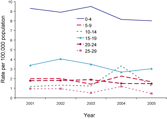 Figure 65. Notification rate for meningococcal B infections, Australia, 2001 to 2005, by age group