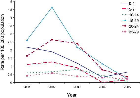 Figure 66. Notification rate for meningococcal C infections, Australia, 2000 to 2005, by age group