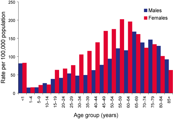 Figure 3. Pertussis notification rates, 1 July to 30 September 2006, Australia, by age and sex