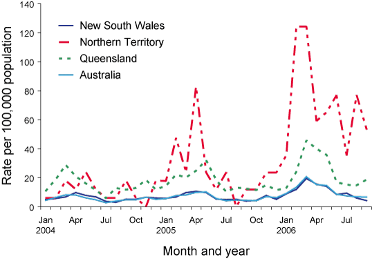 Figure 5. Barmah Forest virus infection notification rates, January 2004 to September 2006, Australia, New South Wales, the Northern Territory and Queensland