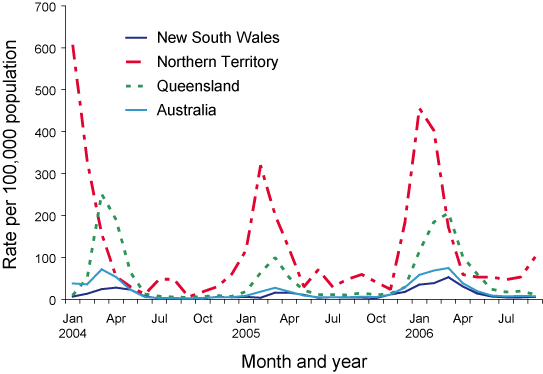 Figure 6. Ross River virus infection notification rates, January 2004 to September 2006, Australia, New South Wales, the Northern Territory and Queensland