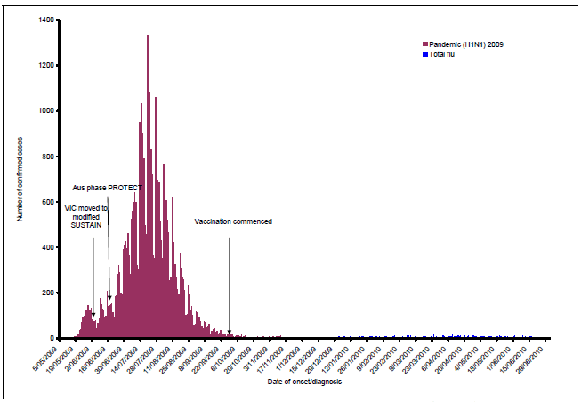 Figure 1. Laboratory confirmed cases of pandemic (H1N1) 2009 and total influenza in Australia, to 18 June 2010