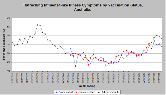 Flutracking Influena-like illness Symptoms by Vaccination status, 
