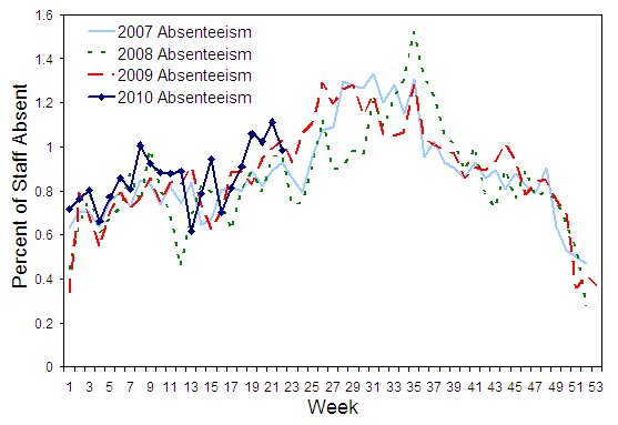 Figure 10. Rates of absenteeism (greater than 3 days absent on sick leave), national employer, from 28 January 2007 to 9 June 2010, by week