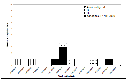 Figure 11. Number of influenza hospitalisations, sentinel hospitals, Australia, 1 March to 18 June 2010 