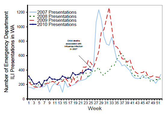 Figure 4. Number of respiratory viral presentations to Western Australia EDs from 1 January 2007 to 20 June 2010 by week