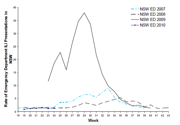 Figure 5: ILI presentations to NSW EDs from 2007-2010, by week.