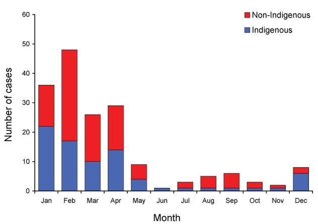 Figure:  Monthly distribution of the melioidosis cases, north Queensland, 2000 to 2009