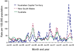 Figure 4. Trends in notification rates of pertussis, New South Wales, the Australian Capital Territory and Australia, 1994 to 2004, by month of onset