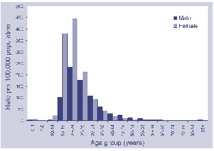 Figure 20. Notification rate for chlamydial infection, Australia, 1999, by age and sex