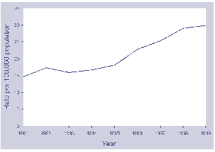 Figure 21. Trends in the national notification rate for gonococcal infections, Australia, 1999 to 1999