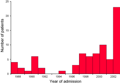 Figure. Number of patients admitted to Paediatric Intensive Care Unit with influenza associated illness between 1988 and 2003