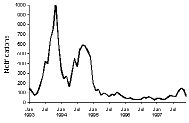 Figure 22. Notifications of measles, 1993-1997, by month of onset