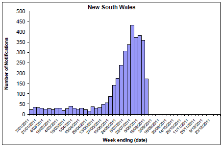 Figure 8. State breakdowns of laboratory confirmed cases of influenza, 1 January to 19 August 2011, by week: NSW