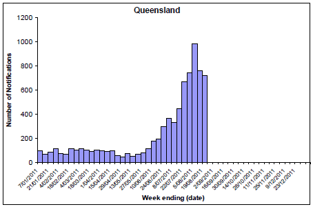 Figure 8. State breakdowns of laboratory confirmed cases of influenza, 1 January to 19 August 2011, by week: QLD