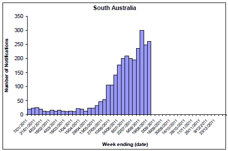 Figure 8. State breakdowns of laboratory confirmed cases of influenza, 1 January to 19 August 2011, by week: SA