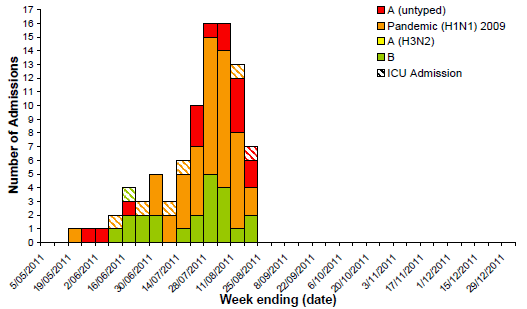 Figure 11. Number of influenza hospitalisations at sentinel hospitals, Victoria, South Australia, Western Australia and the ACT, by week and influenza subtype, 1 May to 18 August 2011