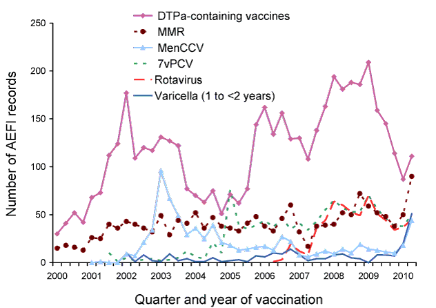 Reports of adverse events following immunisation for vaccines other than influenza for individuals aged less than 7 years, ADRS database, 2000 to 30 June 2010, by quarter of vaccination