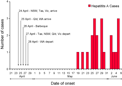 Figure. Epidemic Curve of cases of Hepatitis A among people attending a Youth Camp in Central Australia during April 2003, by Onset Date (n = 21)