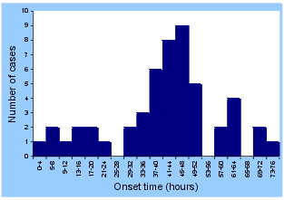 Figure. Number of cases of gastrointestinal illness categorised by onset time