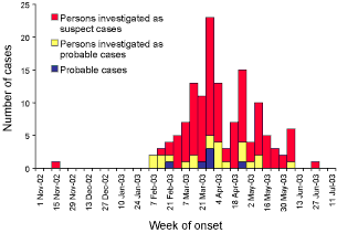 Figure 1. Persons under investigation for severe acute respiratory syndrome and probable cases, Australia, 1 November 2002 to 10 July 2003, by week of onset