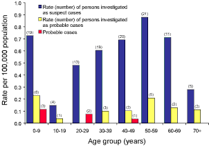 Figure 2. Rate of persons under investigation for severe acute respiratory syndrome and probable cases, Australia, by age