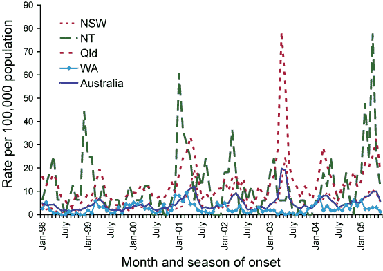 Figure 10. Annualised notification rates for Barmah Forest virus infections, select jurisdictions, July 1998 to June 2005, by month and season of onset