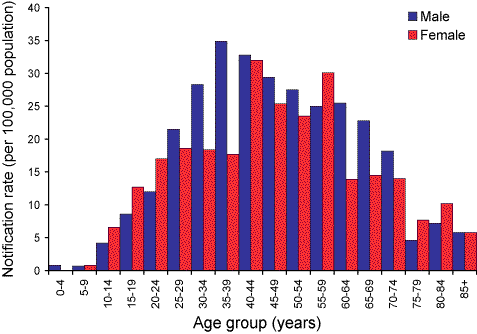 Figure 12. Notification rate for Barmah Forest virus infections, New South Wales, 1 July 2004 to 30 June 2005, by age group and sex