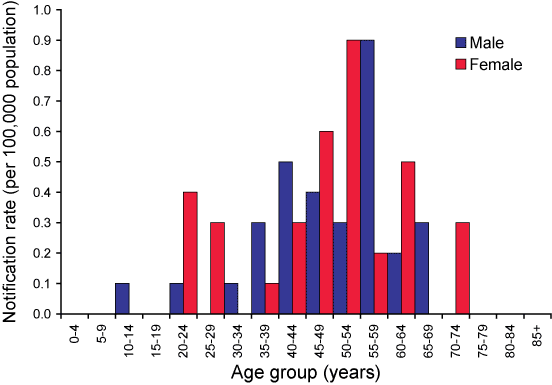 Figure 14. Notification rate for Barmah Forest virus infections, Western Australia, 1 July 2004 to 30 June 2005, by age group and sex