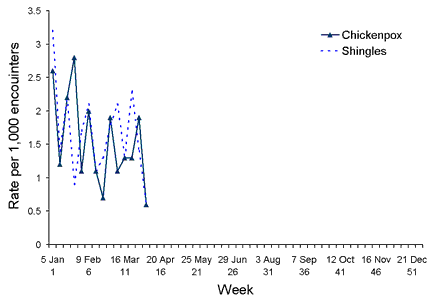 Figure 9. Consultation rates for chickenpox and shingles, ASPREN, 1 January to 31 March 2003, by week of report