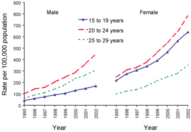 Figure 28. Trends in notification rates of chlamydial infection in persons aged 15-29 years, Australia, 1995 to 2002, by sex