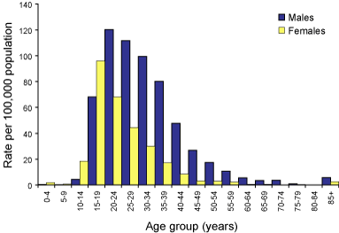 Figure 32. Notification rates of gonococcal infection, Australia, 2002, by age group and sex